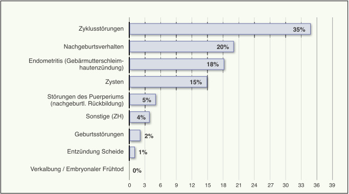 Diag Gruppen Fortpflanz