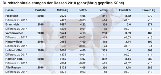 Leistungen 2018